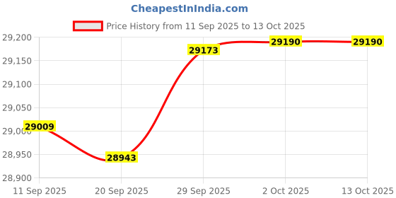 amazon.in DESCO 16475 Red Vinyl Laminated Dissipate Field Service Kit with Pouch, 22" Length x 18" Width, 15' Cord Length Price History Graph from 11 Sep 2025 to 13 Oct 2025