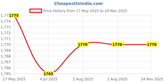 amazon.in DESCO Manual Vacuum Aspiration Kit (MVA Kit) Price History Graph from 17 May 2025 to 23 Nov 2025