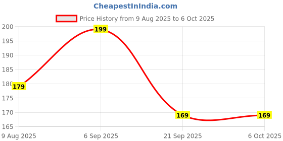 amazon.in DESCTIDY Knob for Mixer, juicer, food processor, desert cooler rotary switches (4pcs set, multicolour) Price History Graph from 9 Aug 2025 to 6 Oct 2025