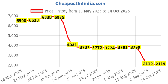 amazon.in Deselen Leather Weightlifting Straps with Thick Soft Sponge Lining Wrist Loop, Gym Workout Excellent Gripping Deadlift Straps, Great for Bodybuilding, Strength Training, Pair (2) Price History Graph from 18 May 2025 to 13 Oct 2025