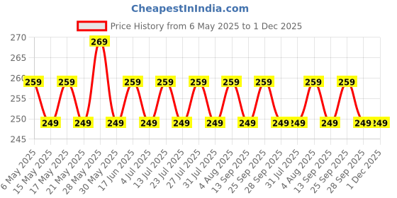amazon.in Deseno TWN wooden yoga block T- shape yoga danda Mala jaap hand stand Meditation stick wood block Price History Graph from 6 May 2025 to 30 Nov 2025