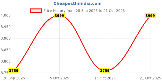 amazon.in pyb Desert - Cabin Suitcase Trolley Bag, 55 cm, Laptop Compartment, USB Charging Port, TSA Lock, Noiseless 360 ° Rotating 8 Spinner Wheels, Lightweight, Polycarbonate (Black), Cabin 20 inch pyb Price History Graph from 28 Sep 2025 to 21 Oct 2025