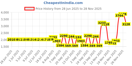 amazon.in desert cactus Canada Maple Leaf Lapel Pin Canadian Country Red Enamel Made of Metal Souvenir desert cactus Price History Graph from 28 Jun 2025 to 28 Nov 2025