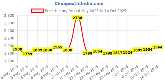amazon.in Desert Essence Mouth Rinse Dual Phase Pulling Coconut Oil, 8 Fluid Ounce Price History Graph from 6 May 2025 to 14 Oct 2025
