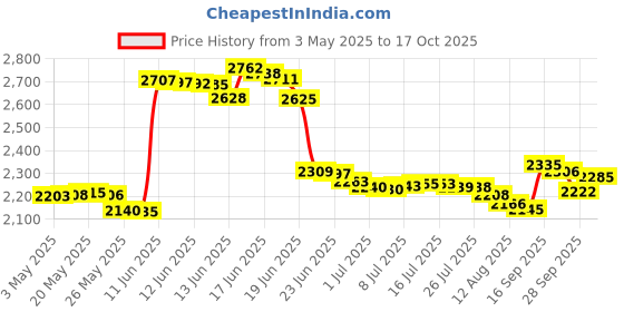 amazon.in Desert Essence Neem Mouthwash, Cinnamint, 16 Fluid Ounce desert essence Price History Graph from 3 May 2025 to 15 Oct 2025