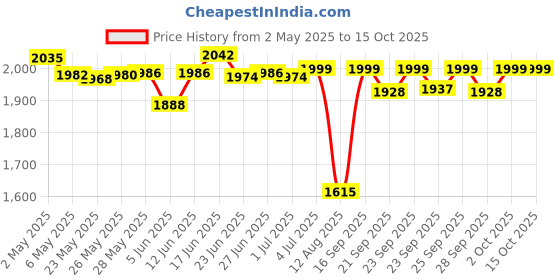 amazon.in Desert Essence Tea Tree Mouthwash With Spearmint-480 Ml desert essence Price History Graph from 2 May 2025 to 15 Oct 2025
