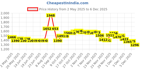 amazon.in Desert Essence Tea Tree Oil Mouthwash Spearmint -- 8 fl oz desert essence Price History Graph from 2 May 2025 to 5 Dec 2025