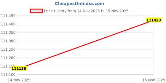 amazon.in Desert Fox Gold Automatic Gold Panning Machine Price History Graph from 14 Nov 2025 to 15 Nov 2025