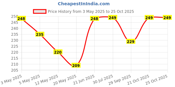 amazon.in DESERT QUEEN Air Bubble Wrap Packing Roll For Safety, Multipurpose Packing Material 1 Meter Wide (5M 50Gsm) desert queen Price History Graph from 3 May 2025 to 21 Oct 2025