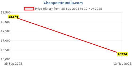 amazon.in DESHNOK FURNITURE Sheesham Wood Single Size Bed with Storage for Bedroom Living Room Furniture Wooden Palang Single Cot with Drawer Storage for Bedroom (Honey Finish) Price History Graph from 25 Sep 2025 to 12 Nov 2025