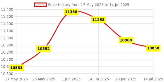 amazon.in DESHUN Window intercom Speaker,Window intercom 2 Way, Window Counter intercom Microphone, intercom System for The Business/Bank/Office/Hospital/Station/Catering/Ticket Window Price History Graph from 17 May 2025 to 14 Jul 2025