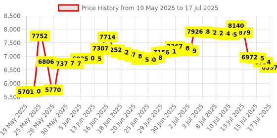amazon.in DESHUN Window intercom, Window Speakers, Dual-Way Window Counter intercom Microphone, for The Business/Bank/Office/Hospital/Station/Catering/Ticket Window to Provide Communication Solutions deshun Price History Graph from 19 May 2025 to 16 Jul 2025