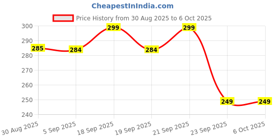 amazon.in Desi BAE k Multifunctional Screen Brush 2 in 1 Mesh Cleaning Brush & Wiper with Extended Handle Window Cleaning Brush Net Cleaner Double-Sided Window Mesh Cleaner, Multi Color (Mesh Brush) Price History Graph from 30 Aug 2025 to 6 Oct 2025