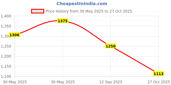 amazon.in desi colour Casual Footwear for Womens/Punjabi Jutti/Mojari for Party Sea Green Mirror desi colour Price History Graph from 30 May 2025 to 27 Oct 2025
