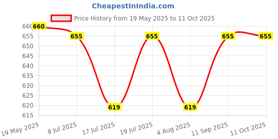 amazon.in desi colour DesiColour Punjabi Juti Green Thread Mojari desi colour Price History Graph from 19 May 2025 to 10 Oct 2025