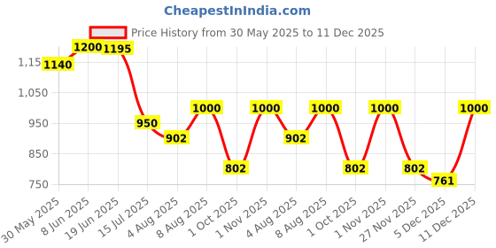 amazon.in desi colour Men Mojari/Sherwani/Loafer Ethnic Footwear Punjabi Jutti- Wedding Designer Collection desi colour Price History Graph from 30 May 2025 to 11 Dec 2025