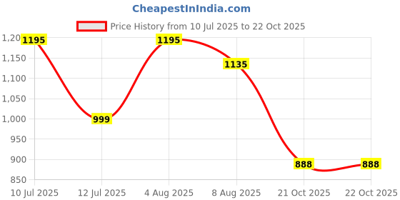 amazon.in desi colour Men Wedding Mojari/Sherwani/Loafer Ethnic Footwear Punjabi Jutti- Designer Men's Wear Collection desi colour Price History Graph from 10 Jul 2025 to 22 Oct 2025