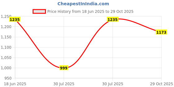 amazon.in desi colour Men Wedding Mojari/Sherwani/Loafer Ethnic Footwear Punjabi Jutti- Designer Men's Wear Collection 3 desi colour Price History Graph from 18 Jun 2025 to 29 Oct 2025