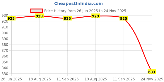 amazon.in desi colour Mens Ethnic Designer Punjabi Jutti Mojari Nagra for Party-Dark Gold desi colour Price History Graph from 26 Jun 2025 to 24 Nov 2025