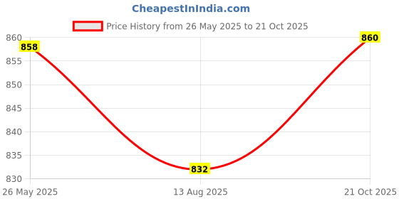 amazon.in desi colour Mens Ethnic Designer Punjabi Jutti Mojari Nagra for Party-White Gold desi colour Price History Graph from 26 May 2025 to 21 Oct 2025