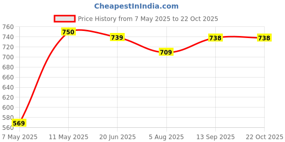 amazon.in desi colour Office wear Mojari Punjabi Jutti for Women Ethnic Footwear- Basic Casuals desi colour Price History Graph from 7 May 2025 to 22 Oct 2025