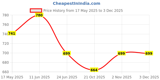 amazon.in desi colour Women's Punjabi Leather Juti Mojari Ruby by DC desi colour Price History Graph from 17 May 2025 to 3 Dec 2025
