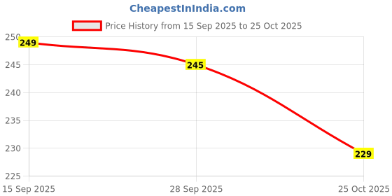 amazon.in Desi Culture Millet Biscuits — 200g | Ragi, Jowar & Oats Cookies | No Maida | Healthy Multigrain Cookies | High Fibre Tea Time Snack | Eggless & Vegetarian | Kids & Adults Biscuits Price History Graph from 15 Sep 2025 to 25 Oct 2025
