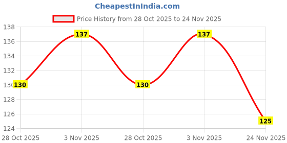 amazon.in DESI DHANG Black & White Stripe Single Bed AC Fleece Blanket (Pack of 1, Skin_Friendly)| TC - 250 Price History Graph from 28 Oct 2025 to 24 Nov 2025