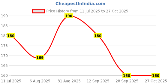 amazon.in Desi GardenerGlass pots for Lucky Bamboo Plant 3 Layer transperant 6 inch Bowl Price History Graph from 11 Jul 2025 to 26 Oct 2025