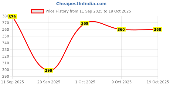 amazon.in Desi Ghee Gud Thekua | Traditional Bihari Snack | No Maida, No Dalda | MomsMade Price History Graph from 11 Sep 2025 to 18 Oct 2025