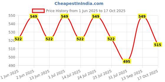 amazon.in desi girl Round Neck Cotton Lycra Regular Fit Saree Blouse for Women | 3/4 Net Sleeve Readymade Stretchy Plain Design Festive Blouse Perfect for Saree, Lehenga, Kurti | 32 to 44 desi girl Price History Graph from 1 Jun 2025 to 17 Oct 2025