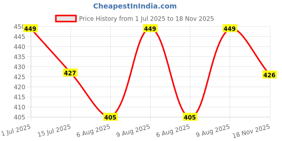 amazon.in desi girl Round Neck Cotton Lycra Regular Fit Saree Blouse for Women | Bracelet - 3/4 Sleeve Readymade Plain Design Festive Blouse Perfect for Saree, Lehenga, Kurti | 32 to 44 desi girl Price History Graph from 1 Jul 2025 to 18 Nov 2025