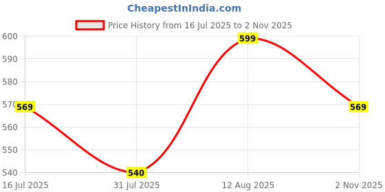 amazon.in desi girl Stretchy Cotton Saree Shapewear Petticoat for Women | Fishcut Petticoat with Side Slit for Easy Movement | Shape Wear for Sarees | Petticoat with Drawstring and stretchable | S to 3XL desi girl Price History Graph from 16 Jul 2025 to 2 Nov 2025