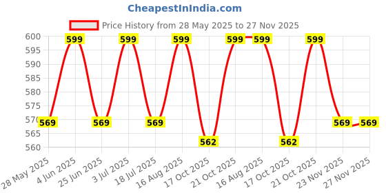 amazon.in desi girl Stretchy Cotton Saree Shapewear Petticoat for Women | Fishcut Petticoat with Side Slit for Easy Movement | Shape Wear for Sarees | Petticoat with Drawstring and stretchable | S to 3XL desi girl Price History Graph from 28 May 2025 to 27 Nov 2025