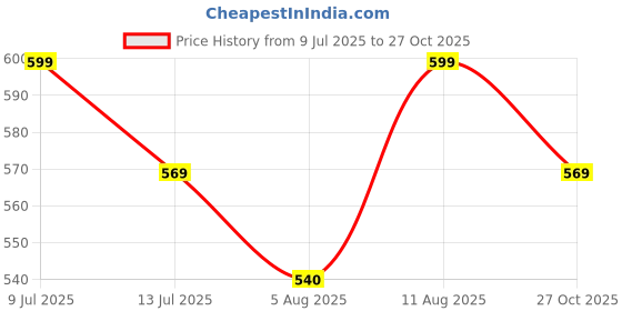 amazon.in desi girl Stretchy Cotton Saree Shapewear Petticoat for Women | Fishcut Petticoat with Side Slit for Easy Movement | Shape Wear for Sarees | Petticoat with Drawstring and stretchable | S to 3XL desi girl Price History Graph from 9 Jul 2025 to 27 Oct 2025