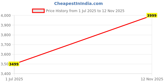 amazon.in desi hangover Handmade Leather Casual and Ethnic Slip-On Loafer Shoes for Men | Everyday Wear| Comfortable & Stylish | Smart Shoe desi hangover Price History Graph from 1 Jul 2025 to 12 Nov 2025