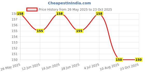 amazon.in Desi Karela Bitter Gourd Seed 30 SEED Price History Graph from 26 May 2025 to 23 Oct 2025