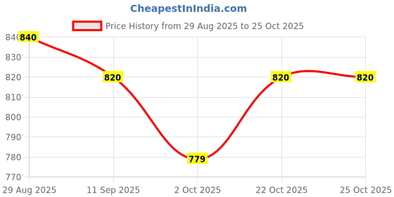 amazon.in Desi Nushke Sat Ajwain, Peppermint & Kapoor (100gm Each) – 300gm | 100% Pure & Natural Price History Graph from 29 Aug 2025 to 25 Oct 2025