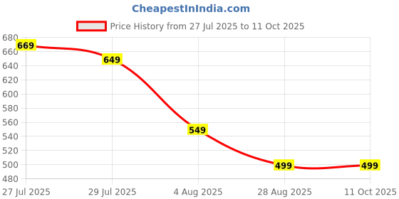 amazon.in Desi Point Handmade Grass Sword for Gardening - Grass and Weed Cutting Purpose (One-Handed Use) desi point Price History Graph from 27 Jul 2025 to 10 Oct 2025