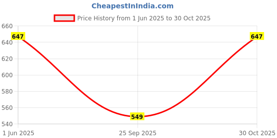 amazon.in Desi Rang Wooden Frame for wall decor, table top, any plant leaf decoration, picture, photo, DIY, Gift item,home office desk (Rectangular)30.5L x 20.5W Centimeters Price History Graph from 1 Jun 2025 to 30 Oct 2025