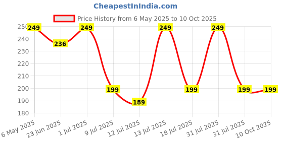 amazon.in Desi Startup 330 Pcs (Useful 52 Designs) Golden Switch Board Stickers for Home and Office -Stylish & Unique Way of Switch Decoration & Identification |Self Adhesive Stickers for Switches-Light,Fan,AC desi startup Price History Graph from 6 May 2025 to 10 Oct 2025