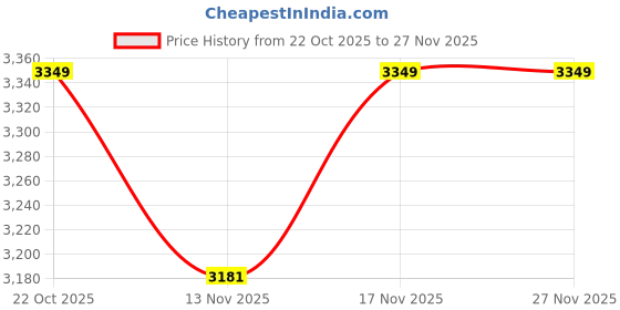 amazon.in DESI TORQUE™ Exhaust/Silencer for Access 125 cc Scooter Price History Graph from 22 Oct 2025 to 27 Nov 2025