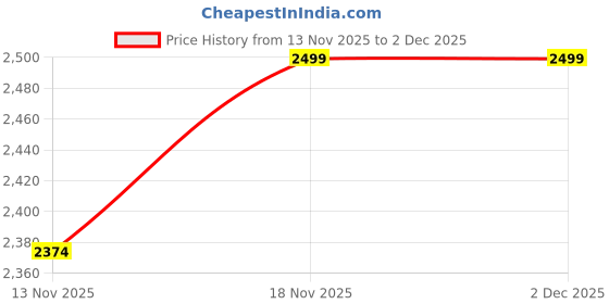 amazon.in DESI TORQUE™ Exhaust/Silencer for Scooty PEP Price History Graph from 13 Nov 2025 to 2 Dec 2025