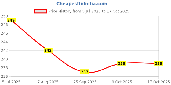 amazon.in Desi Treat Button Mushroom, 825 g Price History Graph from 5 Jul 2025 to 16 Oct 2025