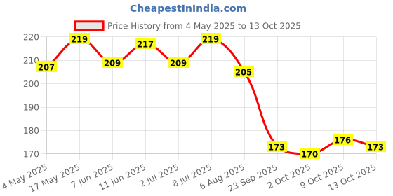 amazon.in Desi Treat Minute Menu Afghani Chaap Tikka | Ready to Eat in 3 Minutes | 300g Price History Graph from 4 May 2025 to 13 Oct 2025
