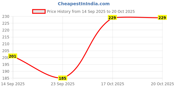 amazon.in Desi Treat Minute Menu Punjabi Chaap Tikka | Ready to Eat in 3 Minutes | 300g Price History Graph from 14 Sep 2025 to 20 Oct 2025
