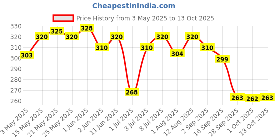 amazon.in Desi Treat Vegan Mock Chicken, 800g | Free Masala Packet | Net wt. 500g | Plant-Based Chicken | Ready to Cook | High Protein | Meat Substitute desi treat Price History Graph from 3 May 2025 to 13 Oct 2025