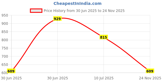 amazon.in Desidiya 130 Led Heart Shape Curtain String Lights With 8 Flashing Modes Decoration (12 Hearts, Warm White), Prong Base, Pack Of 1, 98.4 Inches Price History Graph from 30 Jun 2025 to 24 Nov 2025
