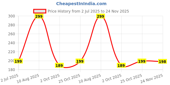 amazon.in Desidiya 2 Pcs Night Light Plug in LED with Dusk to Dawn Sensor for Kids Room Baby Bathroom Staircase Hallway Warm White Price History Graph from 2 Jul 2025 to 24 Nov 2025