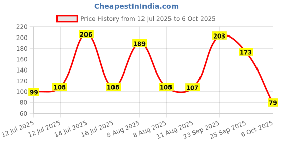 amazon.in Desidiya 3AA Battery Powered Copper String Decorative LED Fairy Lights Warm White, 5 Meters, 50 LED's (Pack of 1) Price History Graph from 12 Jul 2025 to 6 Oct 2025